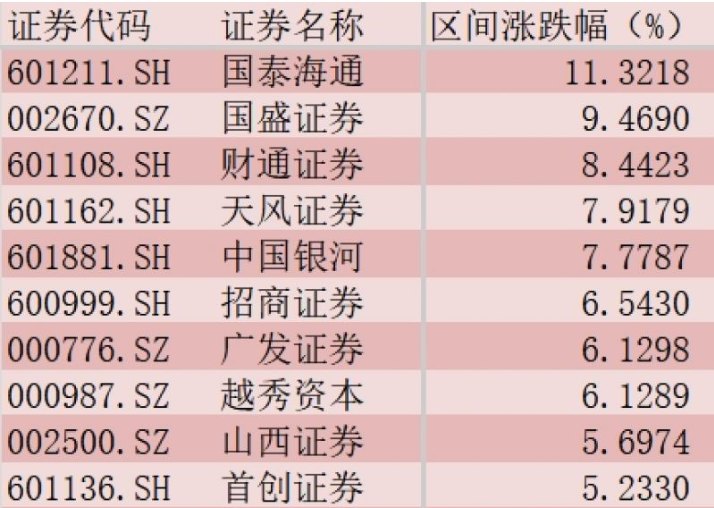 半年报预增160%!再融资新规火力全开 券商有戏