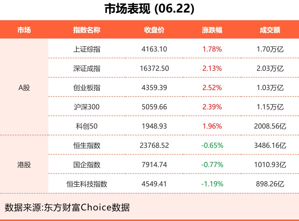 6月22日东方财富财经晚报(附新闻联播)