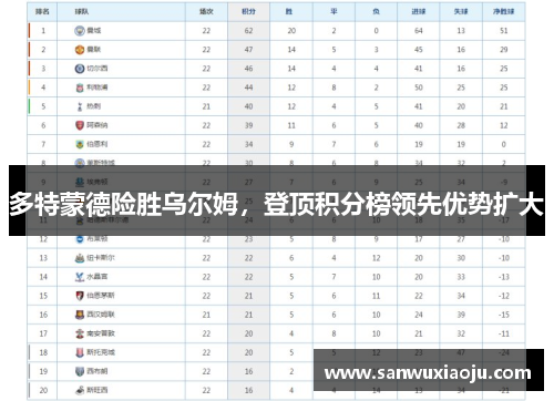 多特蒙德险胜乌尔姆，登顶积分榜领先优势扩大